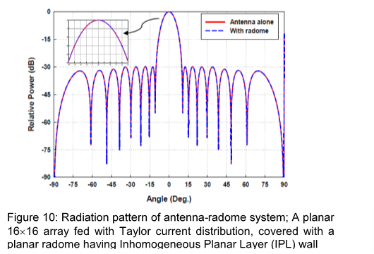 EM DESIGN AND PERFORMANCE ANALYSIS OF PLANAR RADOMES