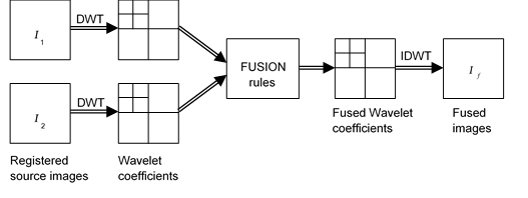 IMAGE REGISTRATION AND FUSION1