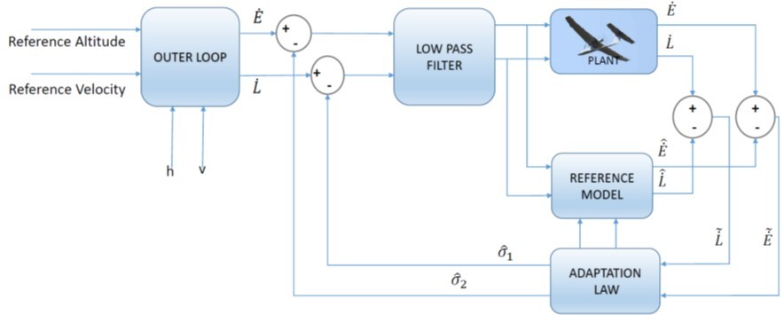 L1 ADAPTIVE CONTROL WITH APPLICATIONS TO AEROSPACE VEHICLES