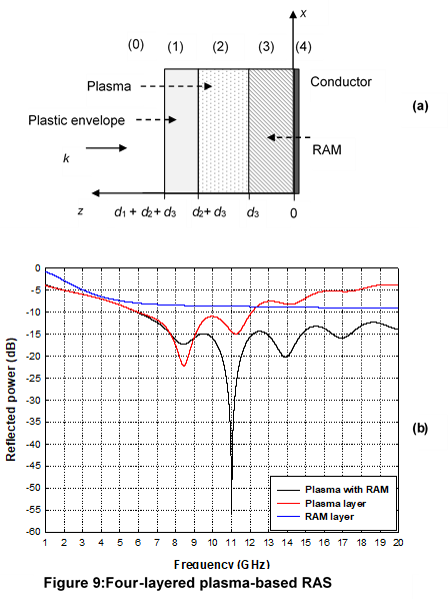 PLASMA-BASED RCS REDUCTION1